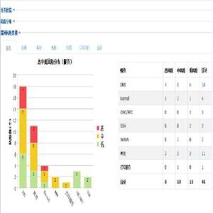 大數(shù)據(jù)軟硬件產(chǎn)品安全能力測(cè)試驗(yàn)證系統(tǒng)軟件的設(shè)計(jì)與應(yīng)用